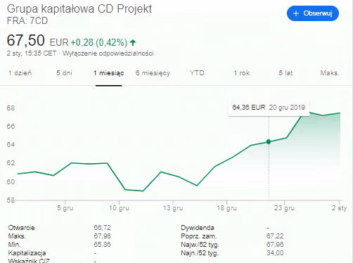 cd projekt december stock prices