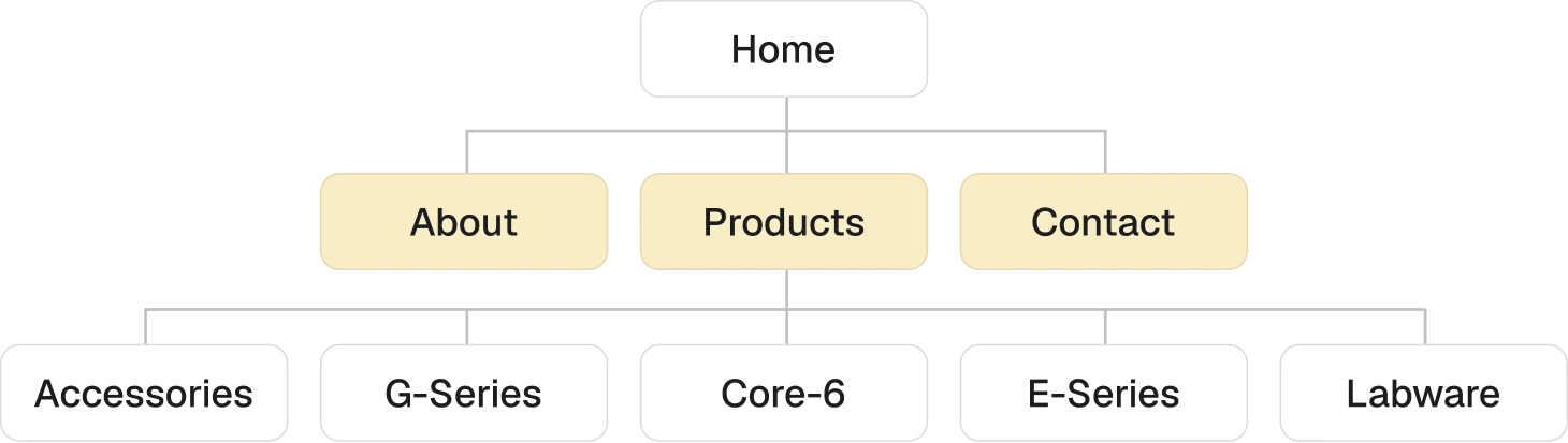 Website sitemap chart showing Home, About, Products with subcategories, and Contact sections.