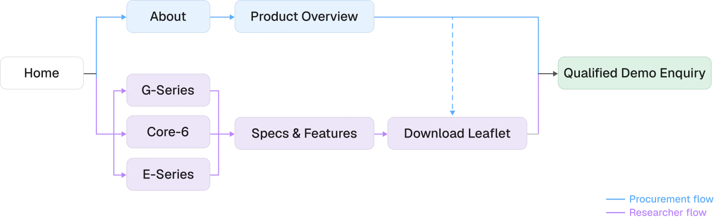 Flowchart showing Home leading to product details and downloads ending at qualified demo enquiry.