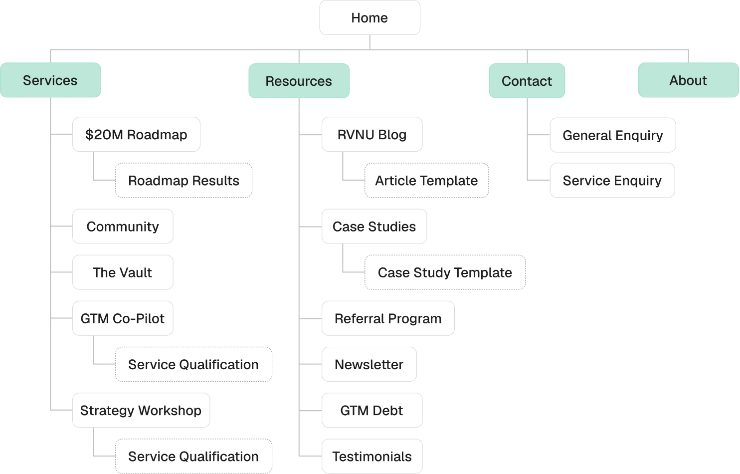 Website sitemap showing Home linking to Services, Resources, Contact, and About with nested pages.
