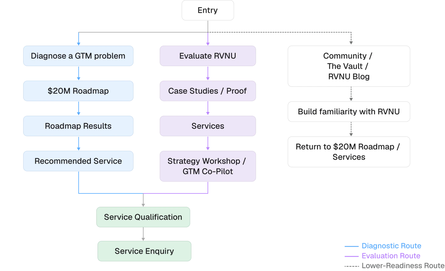 Flowchart showing user paths: Diagnose GTM, Evaluate RVNU, or explore Community to Service Enquiry.
