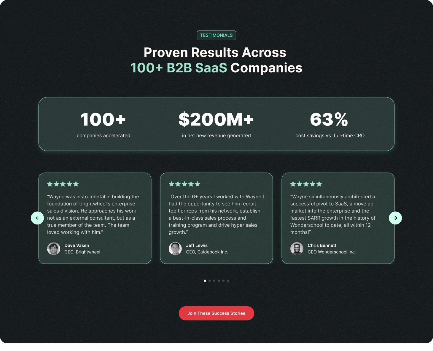 Testimonials showing results for 100+ B2B SaaS companies with $200M+ revenue and 63% cost savings.