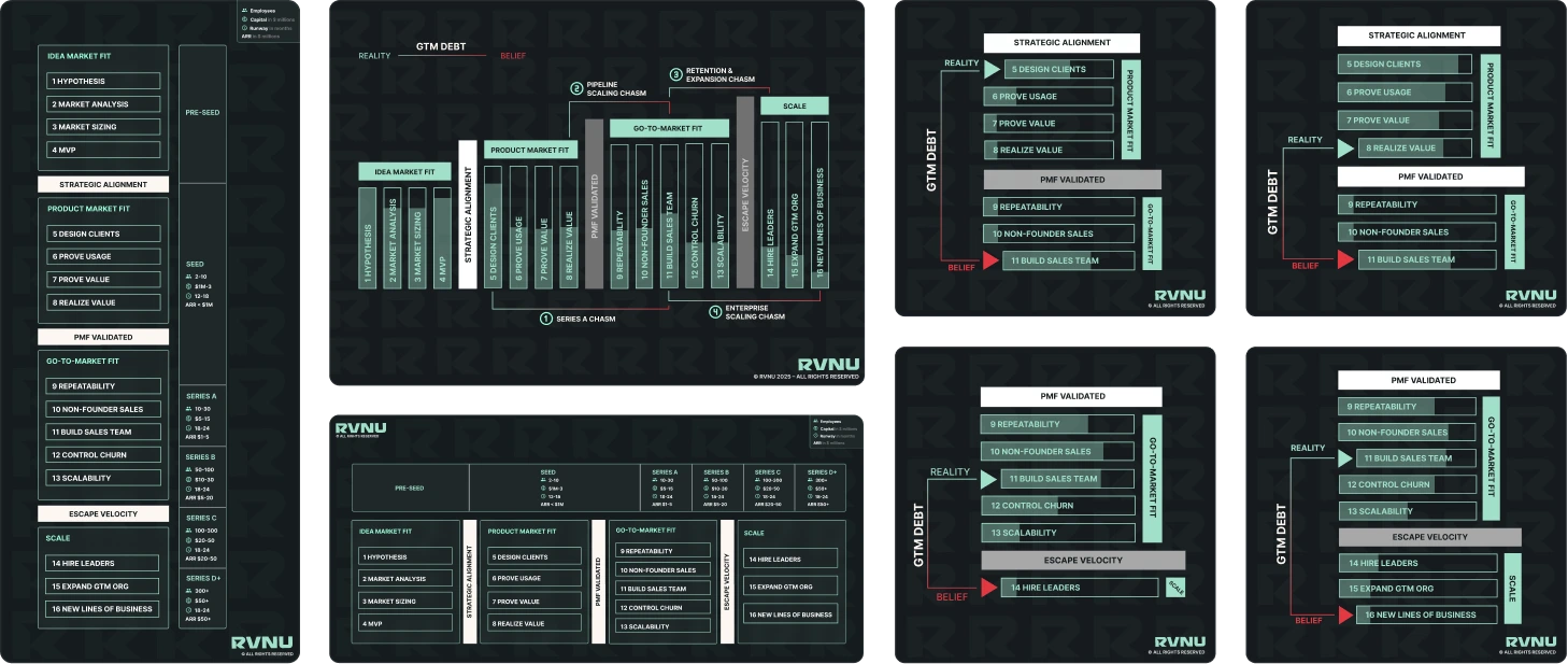 Diagrams showing stages of idea-market fit to scale with strategic alignment and go-to-market fit steps.