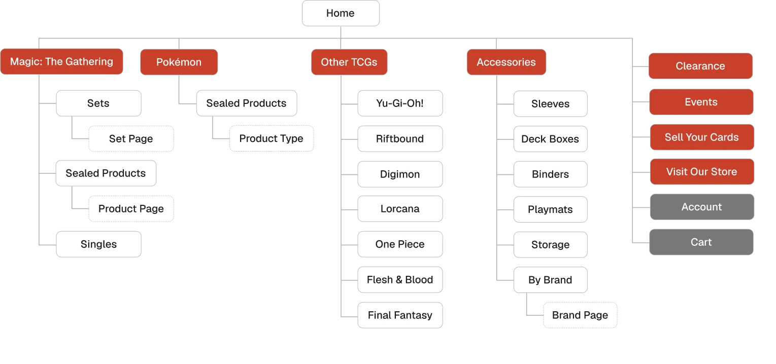 Site map showing categories: Magic, Pokémon, Other TCGs, Accessories, Clearance, Events, Sell Cards, Store, Account, Cart.
