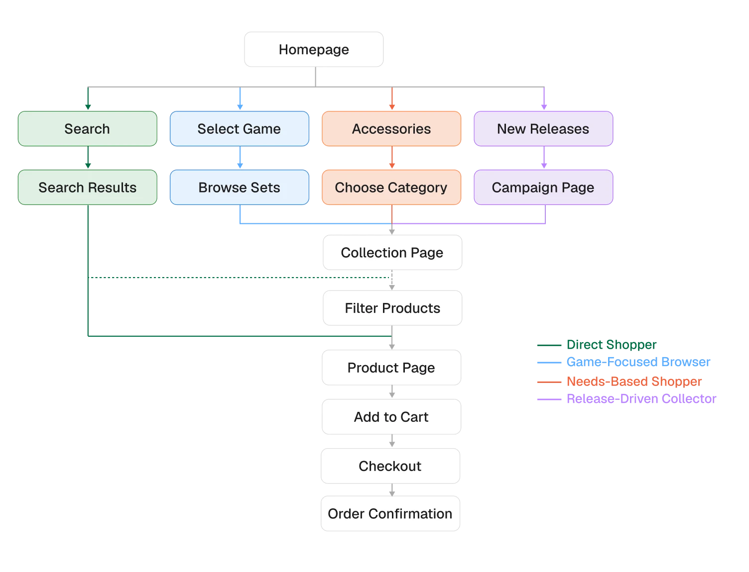 Flowchart showing user paths from homepage to order confirmation via search, game selection, accessories, or new releases.