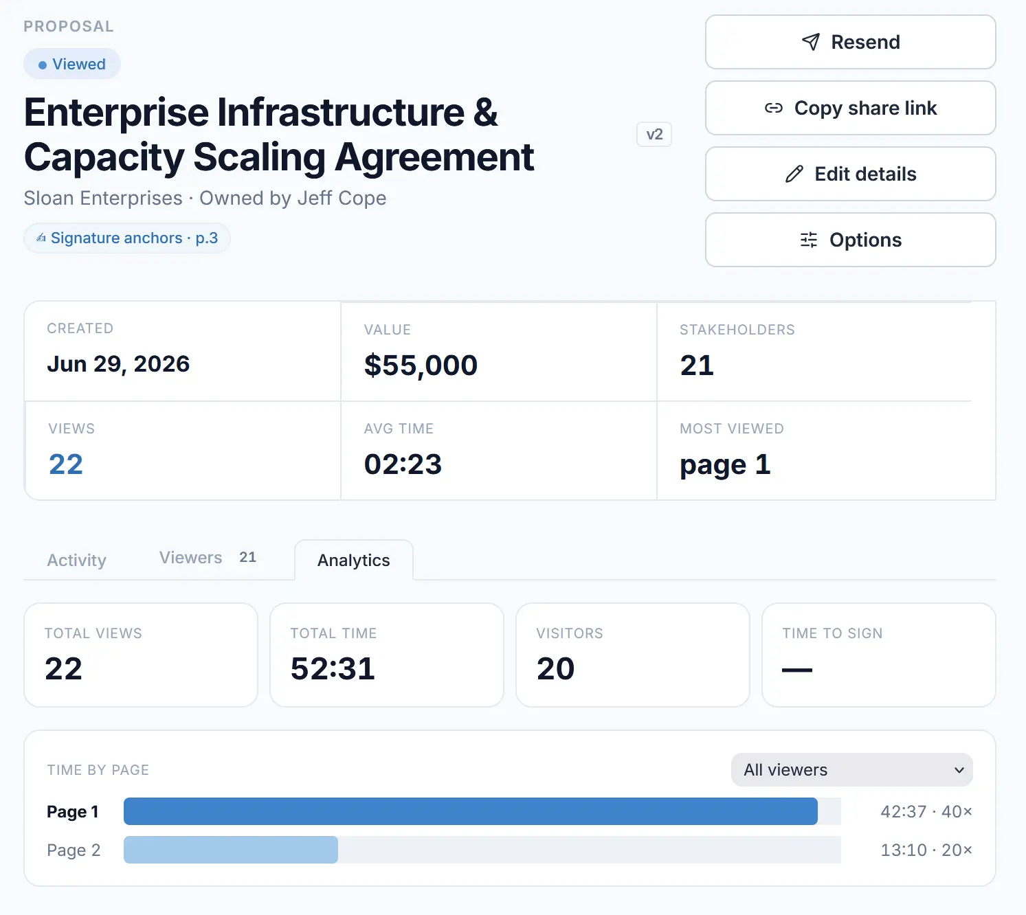 PipelinePulse analytics for a proposal: 22 total views, 52 minutes 31 seconds total time, 20 visitors, and time spent on each page with a filter for all viewers or one viewer