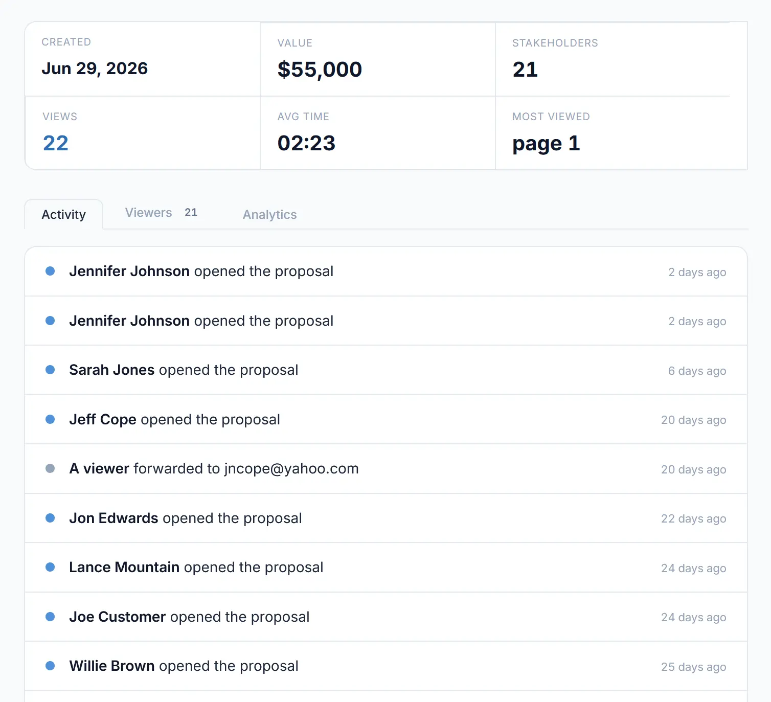 The PipelinePulse activity feed listing every person who opened the proposal and every forward, with timestamps