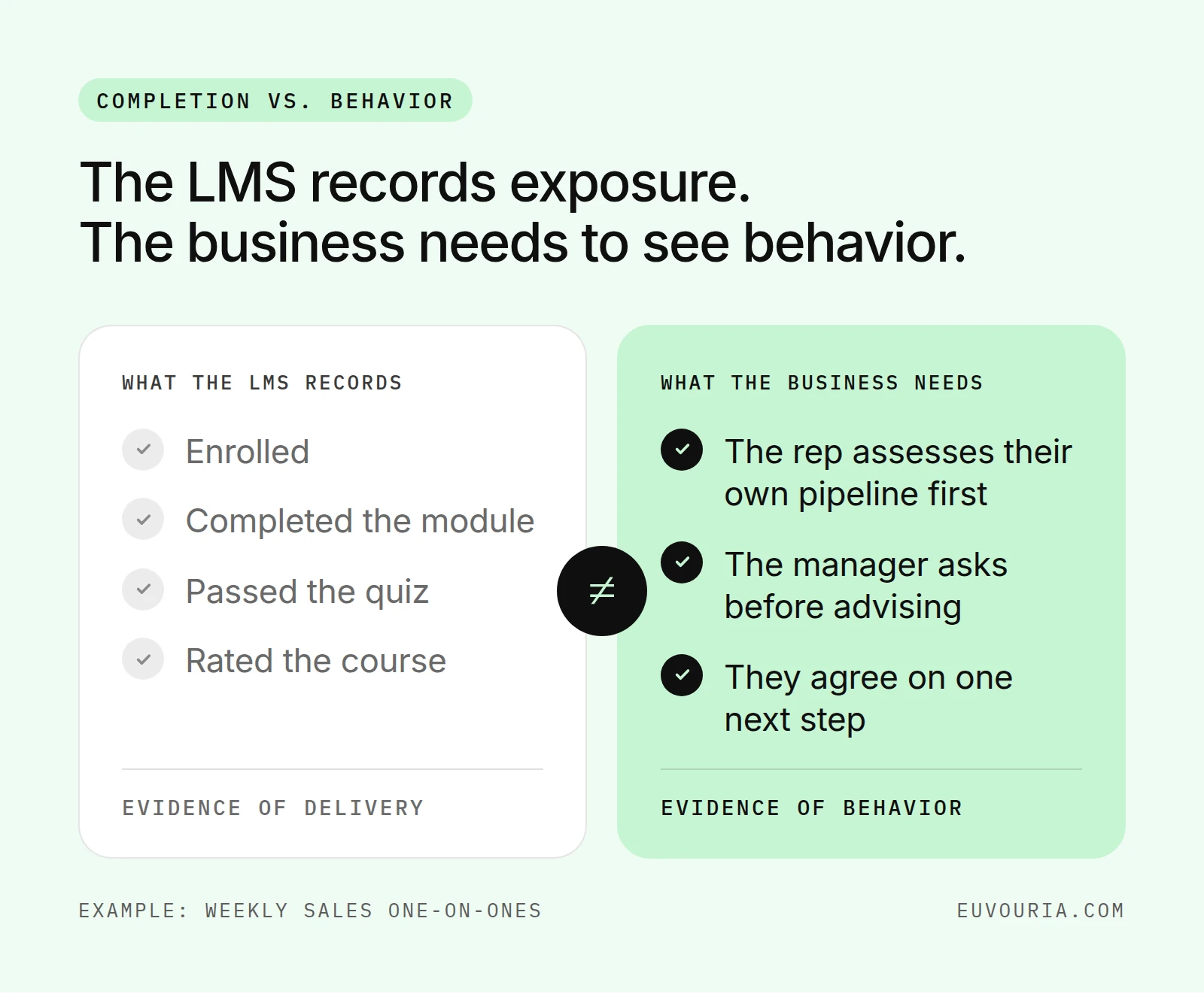 Two columns: what the LMS records (enrolled, completed, passed the quiz, rated the course) versus what the business needs to see (the rep assesses their own pipeline first, the manager asks before advising, they agree on one next step)