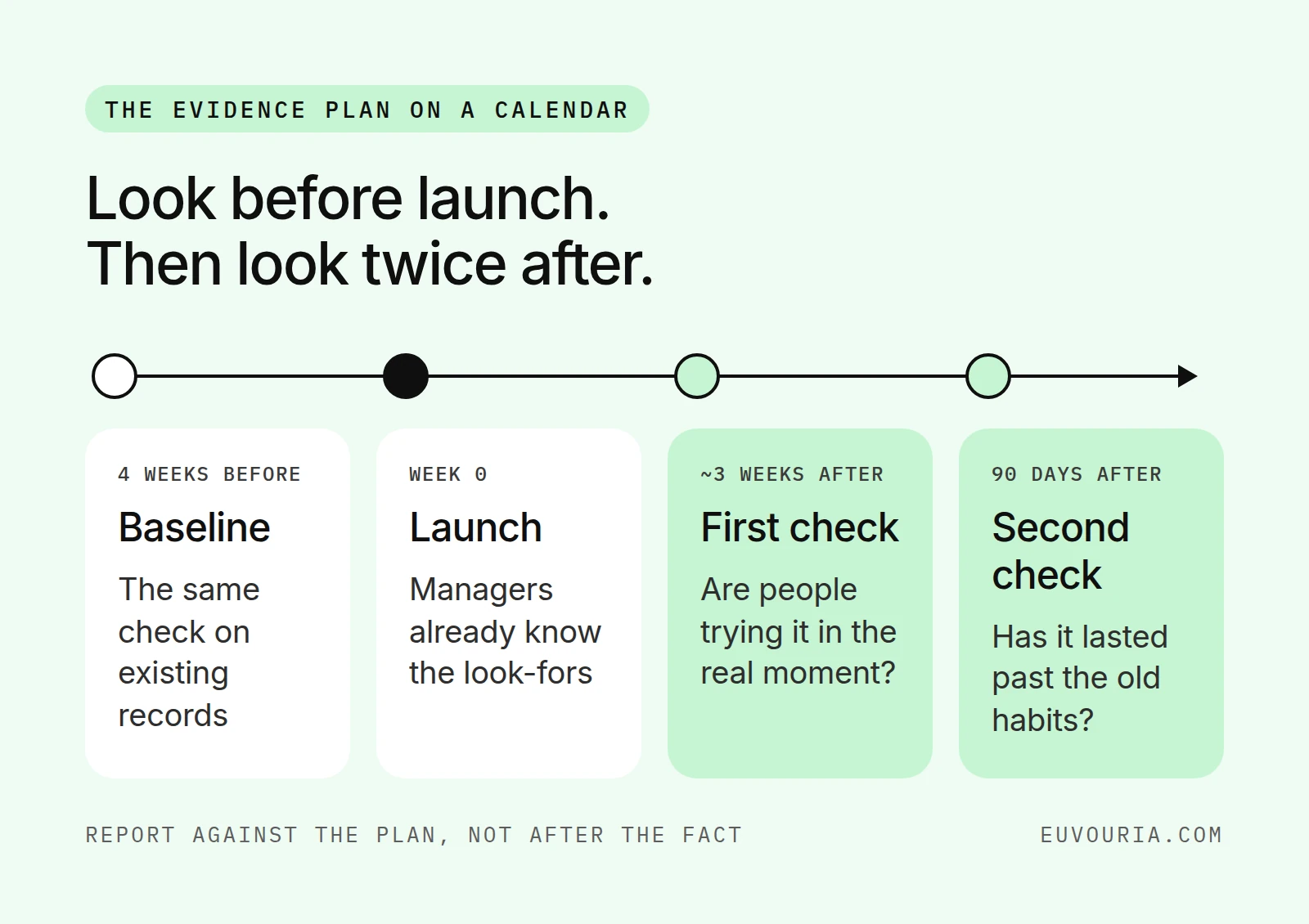 Timeline: baseline in the four weeks before launch, launch, a first check about three weeks after launch, and a second check at 90 days