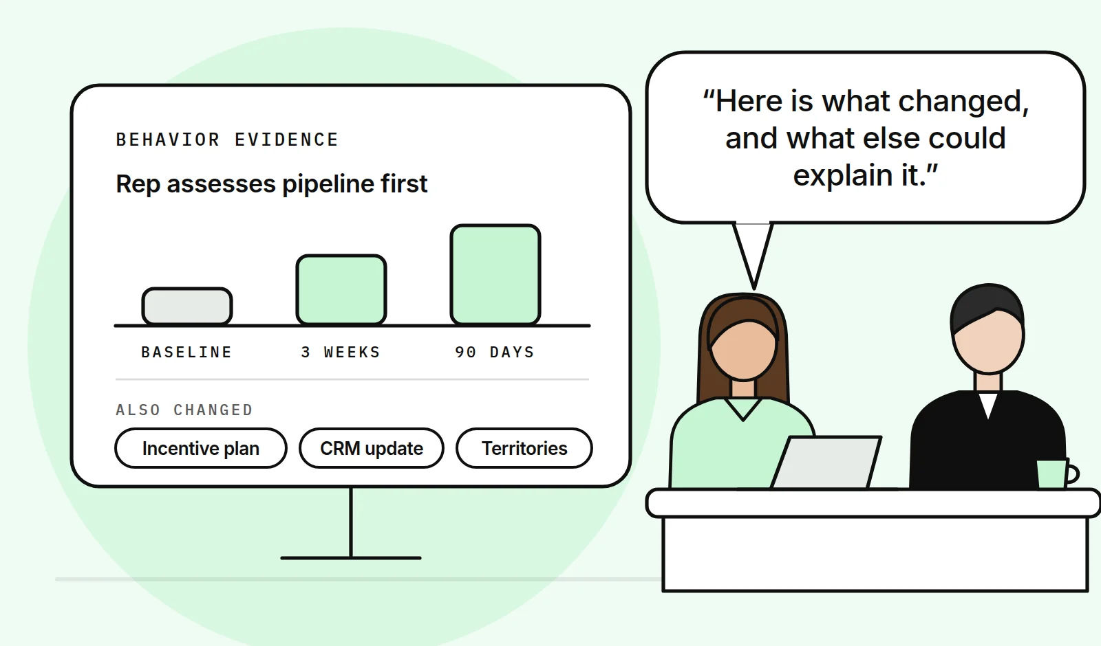 Illustration: a slide titled behavior evidence shows the behavior at baseline, three weeks and 90 days and lists other changes (incentive plan, CRM update, territories), while the presenter explains what changed and what else could explain it