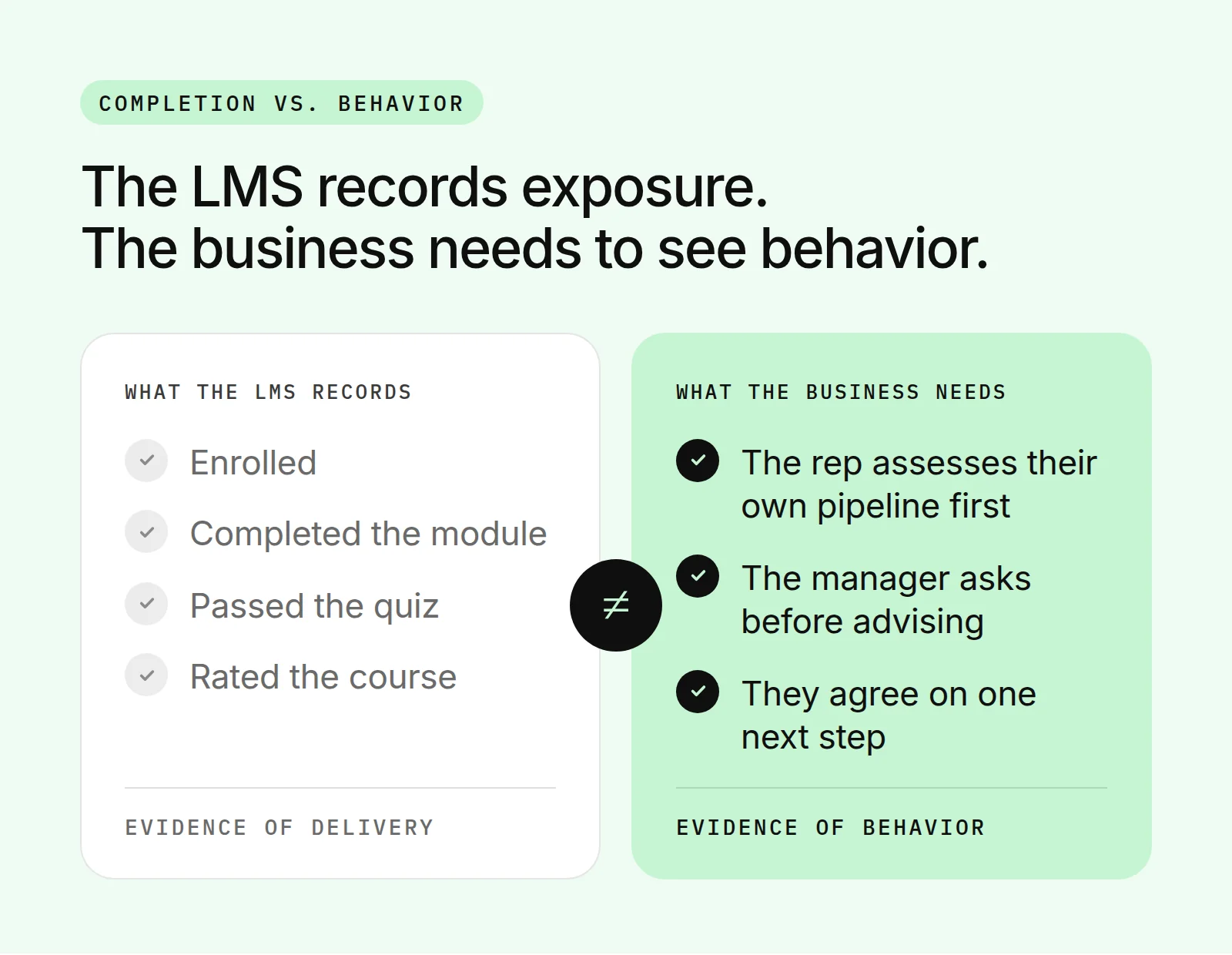 Two columns: what the LMS records (enrolled, completed, passed the quiz, rated the course) versus what the business needs to see (the rep assesses their own pipeline first, the manager asks before advising, they agree on one next step)