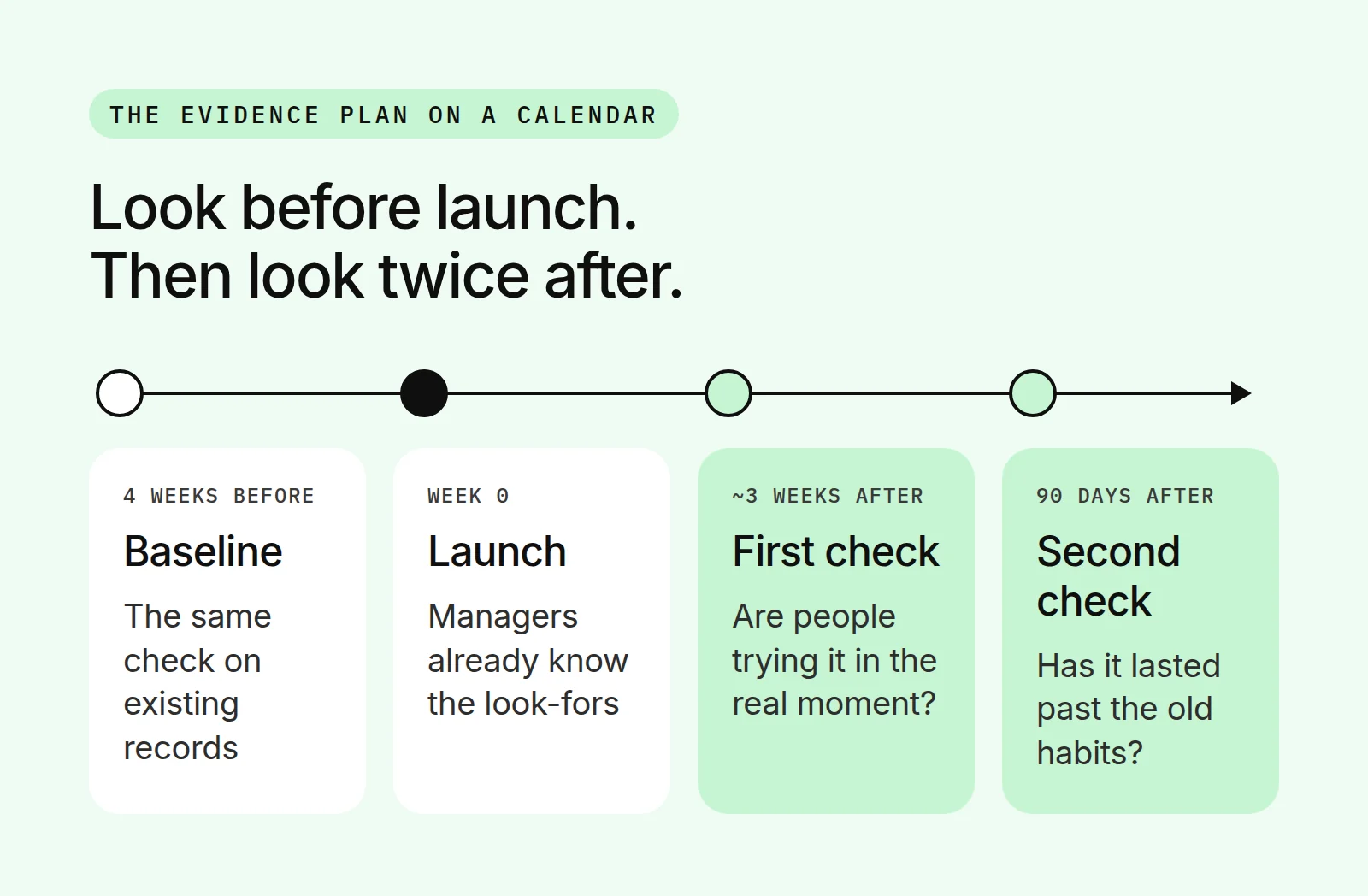 Timeline: baseline in the four weeks before launch, launch, a first check about three weeks after launch, and a second check at 90 days