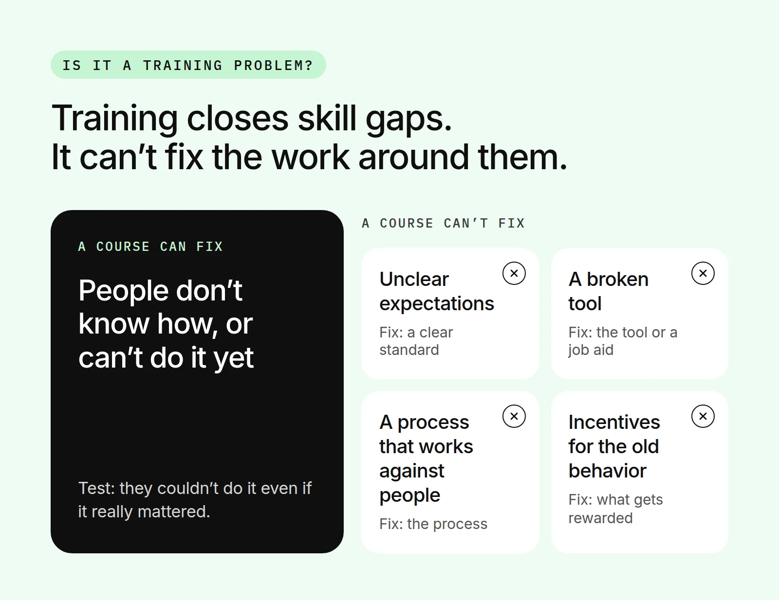 A course can fix a gap in skill or knowledge. It cannot fix unclear expectations, a broken tool, a process that works against people, or incentives for the old behavior