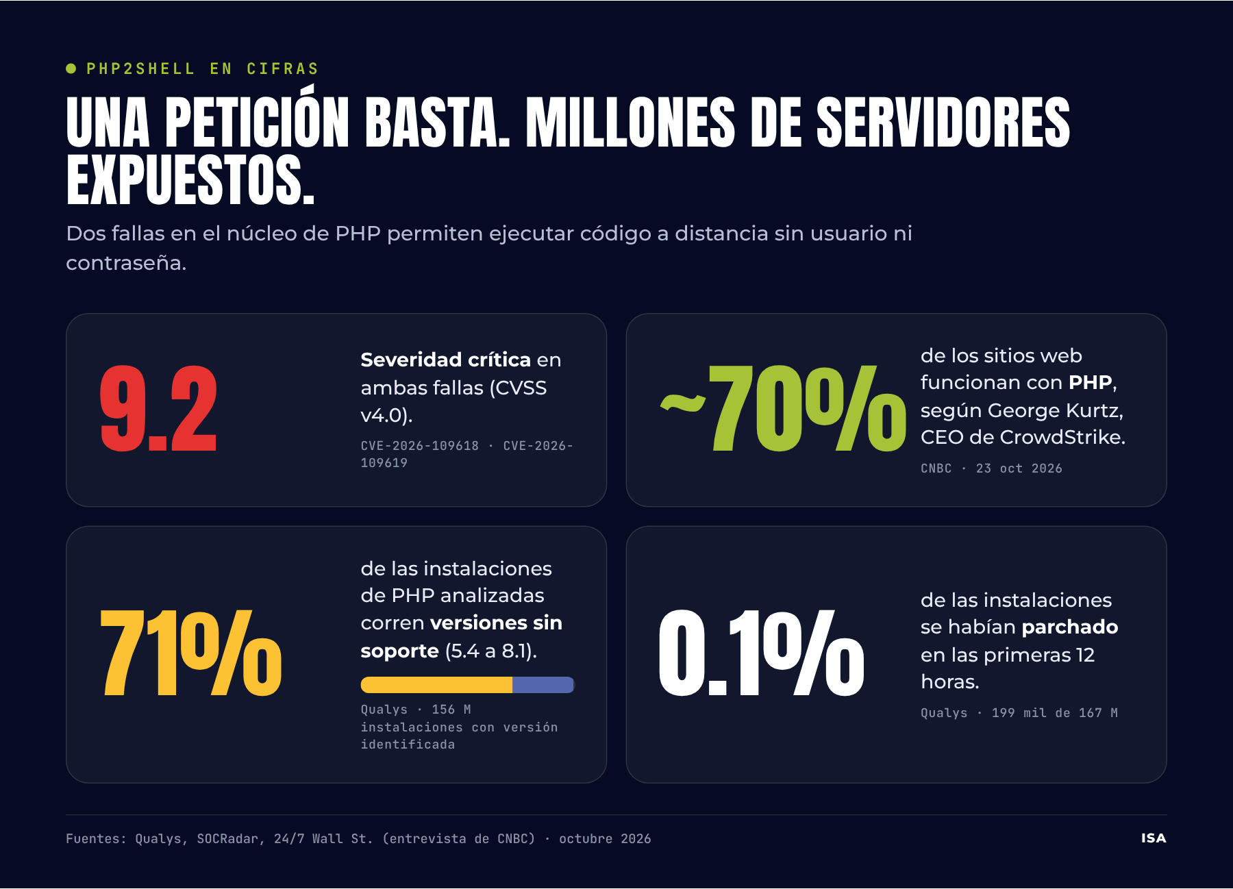 PHP2Shell: cómo proteger servidores PHP sin parche | ISA