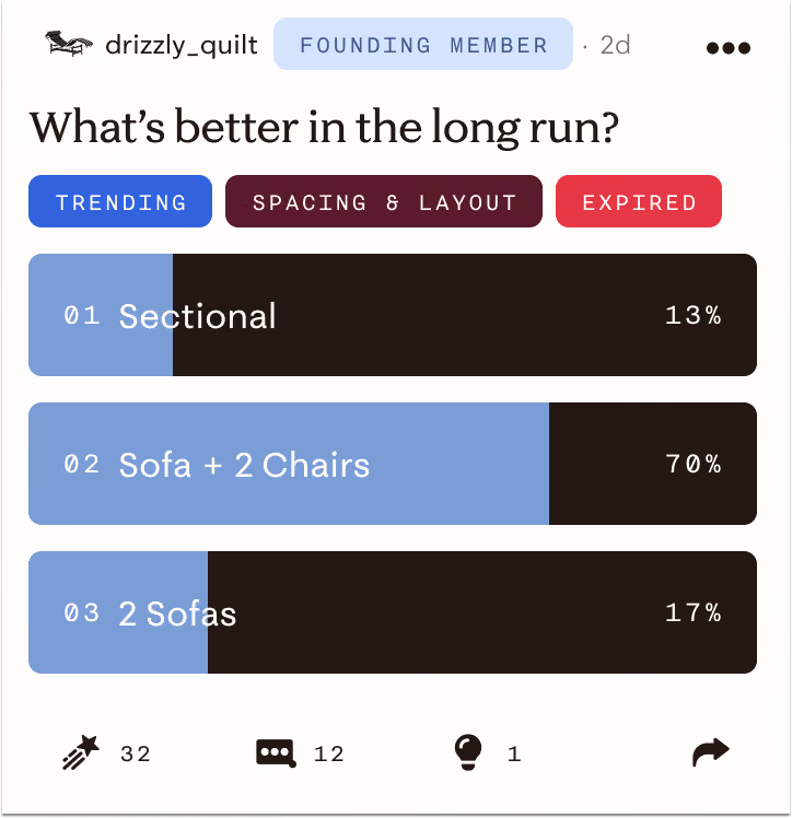 Poll asking what’s better in the long run: Sectional 13%, Sofa with 2 Chairs 70%, or 2 Sofas 17%.