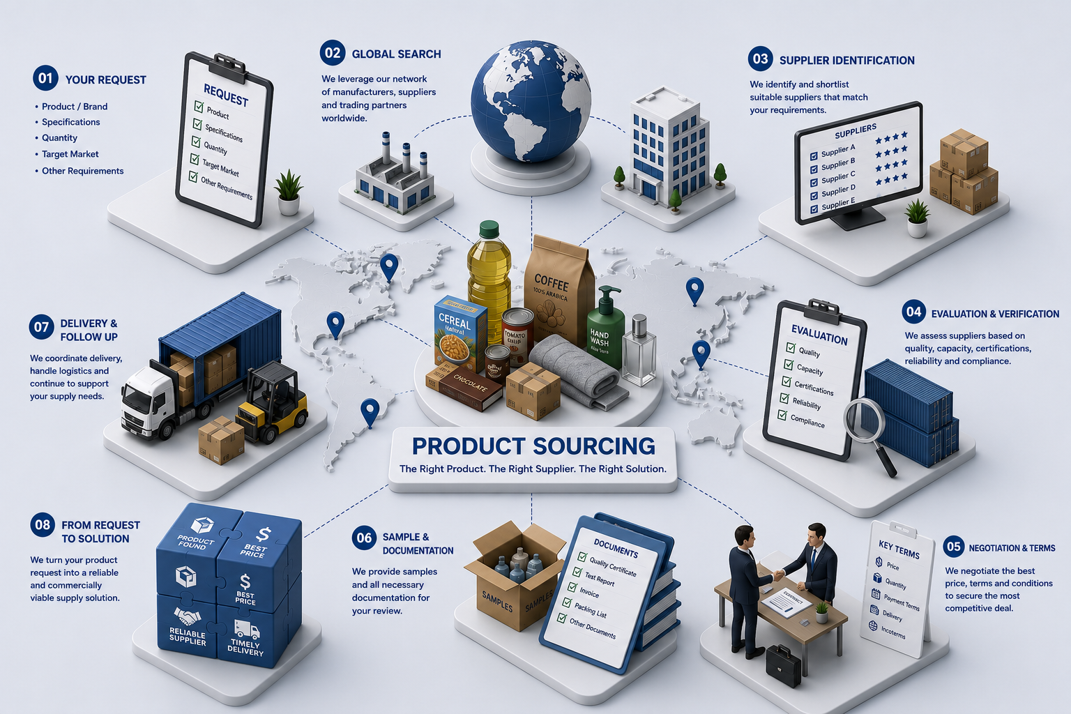Product sourcing process from buyer request and supplier verification to negotiation and delivery