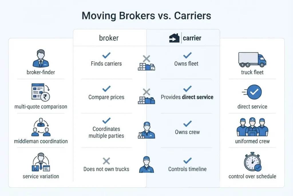 Side-by-side comparison table showing differences between a moving broker and a moving carrier for an Orlando to Miami move 