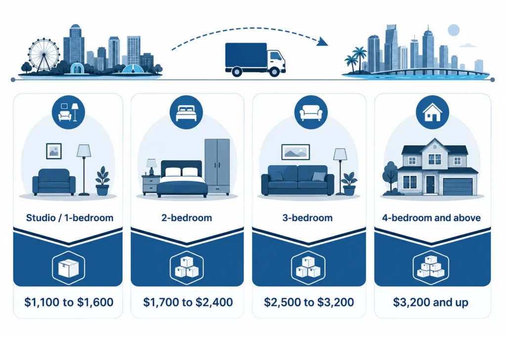 Cost breakdown table for Orlando to Miami moving company pricing by home size. movers from Orlando to Miami