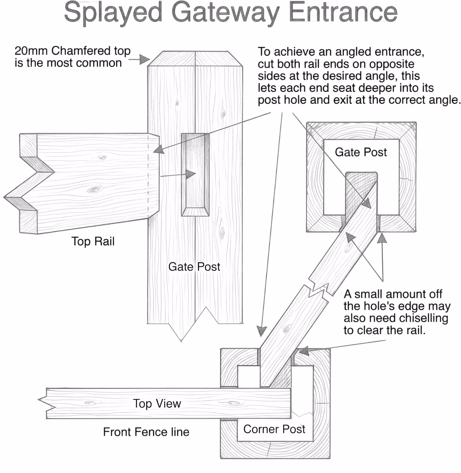 Diagram showing how to create an angled splayed gateway entrance with rails and posts joinery details.