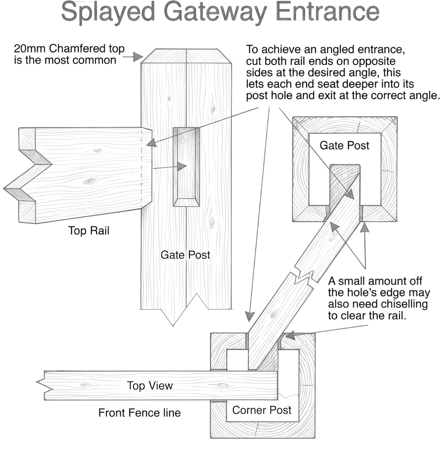 Diagram showing how to create an angled splayed gateway entrance with rails and posts joinery details.