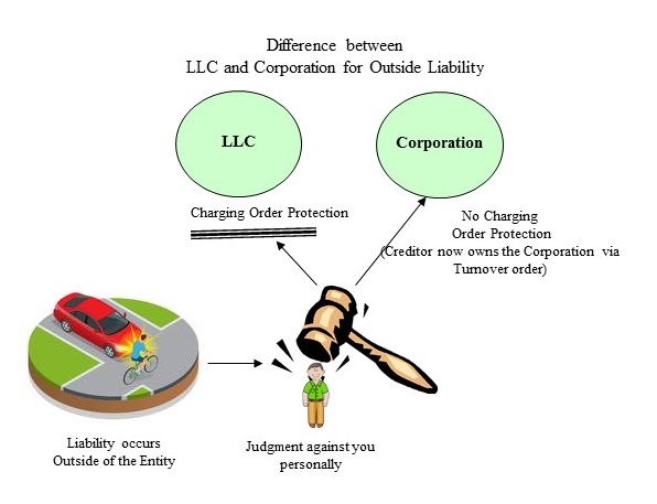Maximizing LLC Asset Protection and Charging Orders