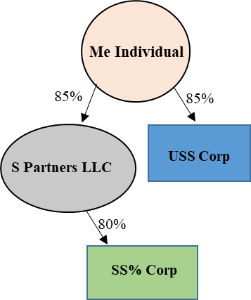Solo(k) and 401(k) Rules When You Have Employees and Multiple Businesses