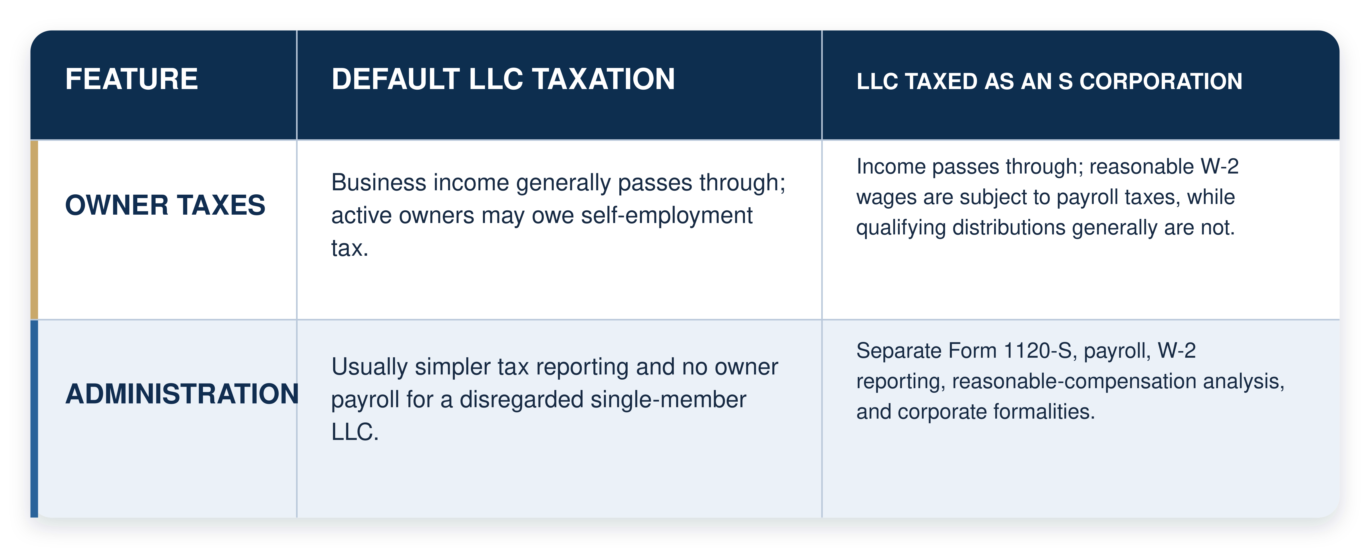 Side-by-side comparison of an LLC and an S-Corporation, covering taxation, self-employment tax, payroll requirements, and ongoing compliance