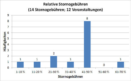 Diagramm Relative Stornogebühren bei Konferenzen