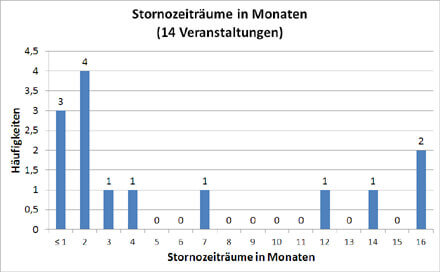 Stornozeiträume bei Konferenzen