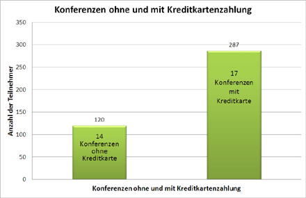 Zahlungsart Kredirtkarte bei Konferenzen