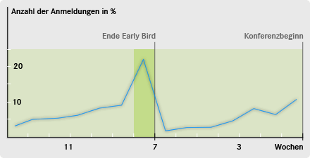 Diagramm: Anmeldungen im Verlauf der Registration