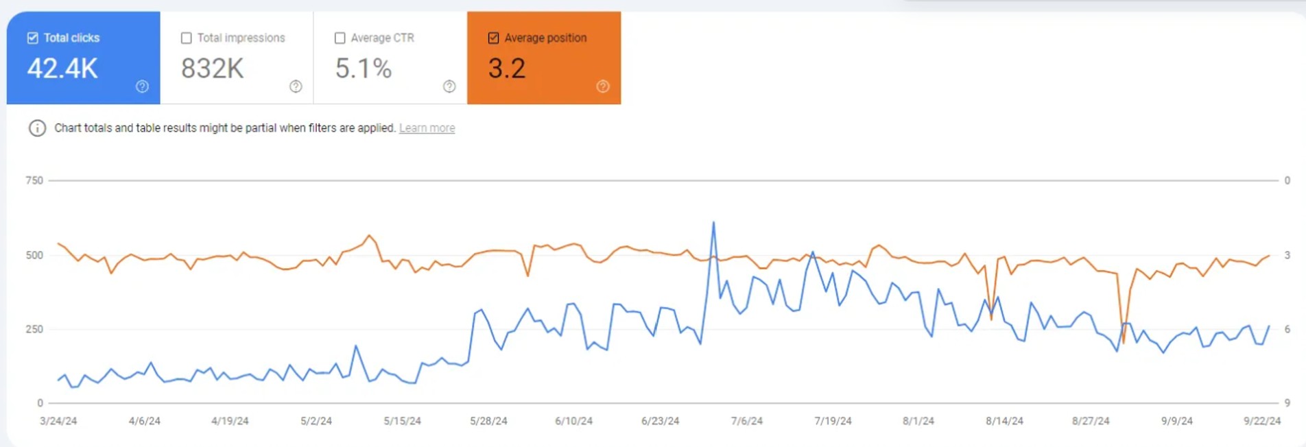Hurtigruten Google Search Console performance graph
