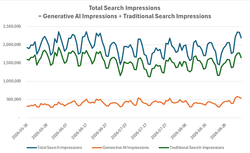 Graph showing total Search impressions, which already include Generative AI impressions