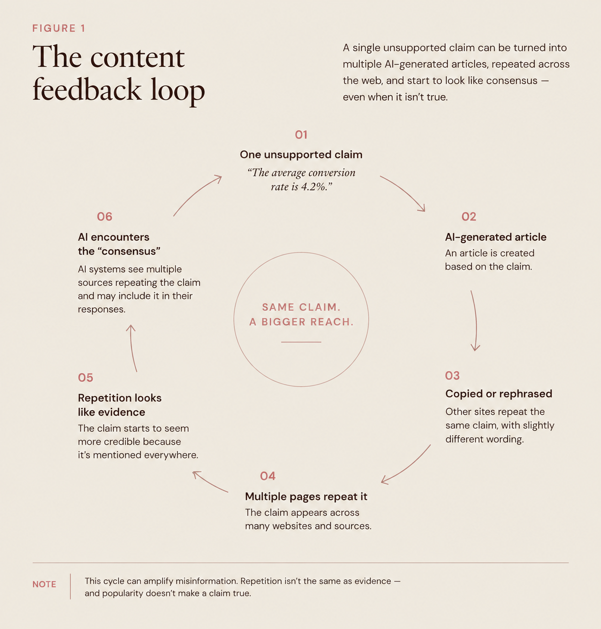 Diagram showing how a fabricated statistic gets copied across multiple pages, creating a false impression of consensus