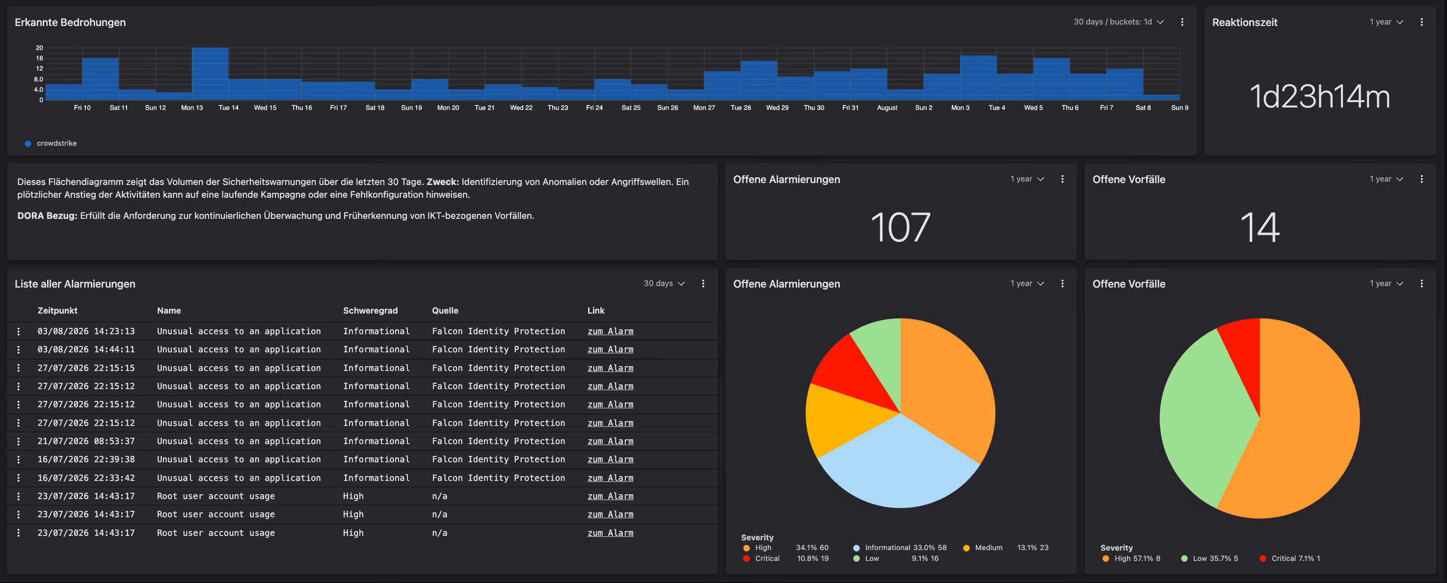 ByteRay DORA-Dashboard im CrowdStrike Next-Gen SIEM: Bereichsansicht Schwachstellen- und Patch-Management nach RTS Artikel 10
