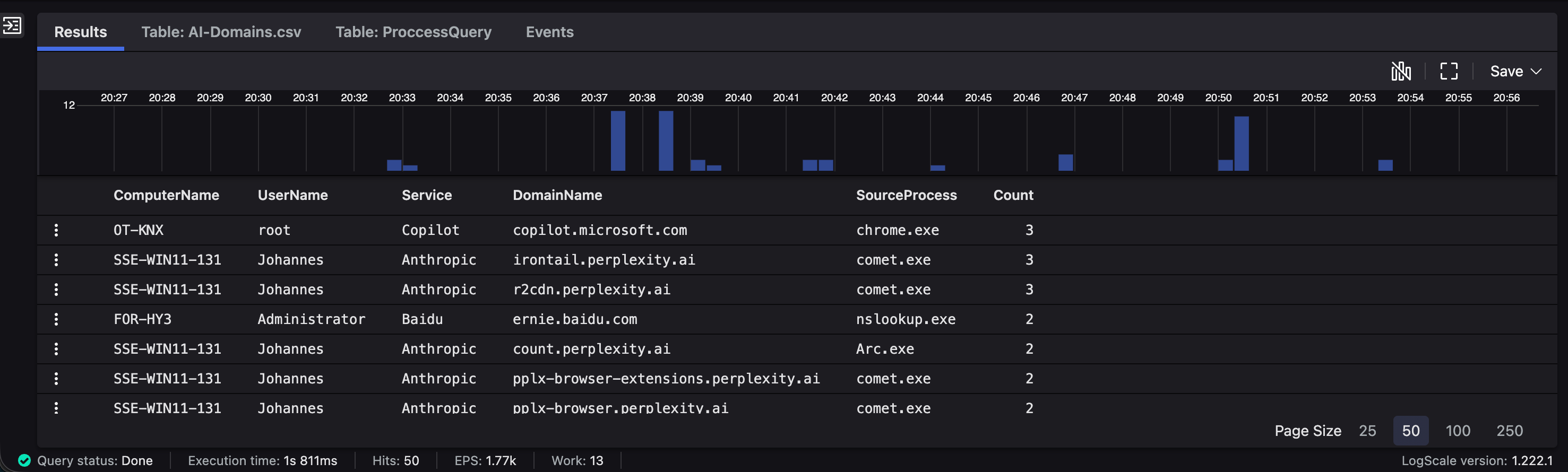 Screenshot einer CrowdStrike LogScale-Abfrage mit Zeitdiagramm und Tabelle, die KI-bezogene Domainzugriffe wie copilot.microsoft.com und perplexity.ai pro Host, Benutzer, Prozess und Anzahl der Events zeigt.