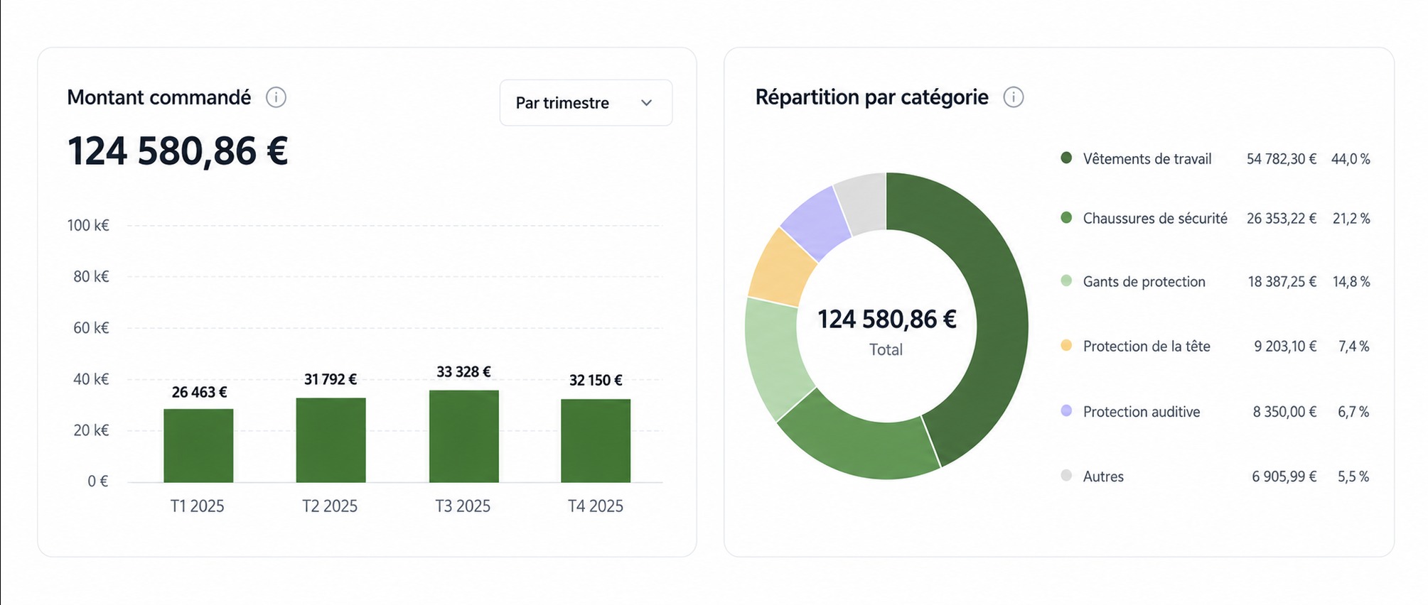 Tableau de bord de reporting avec le montant commandé et la répartition des dépenses par catégorie