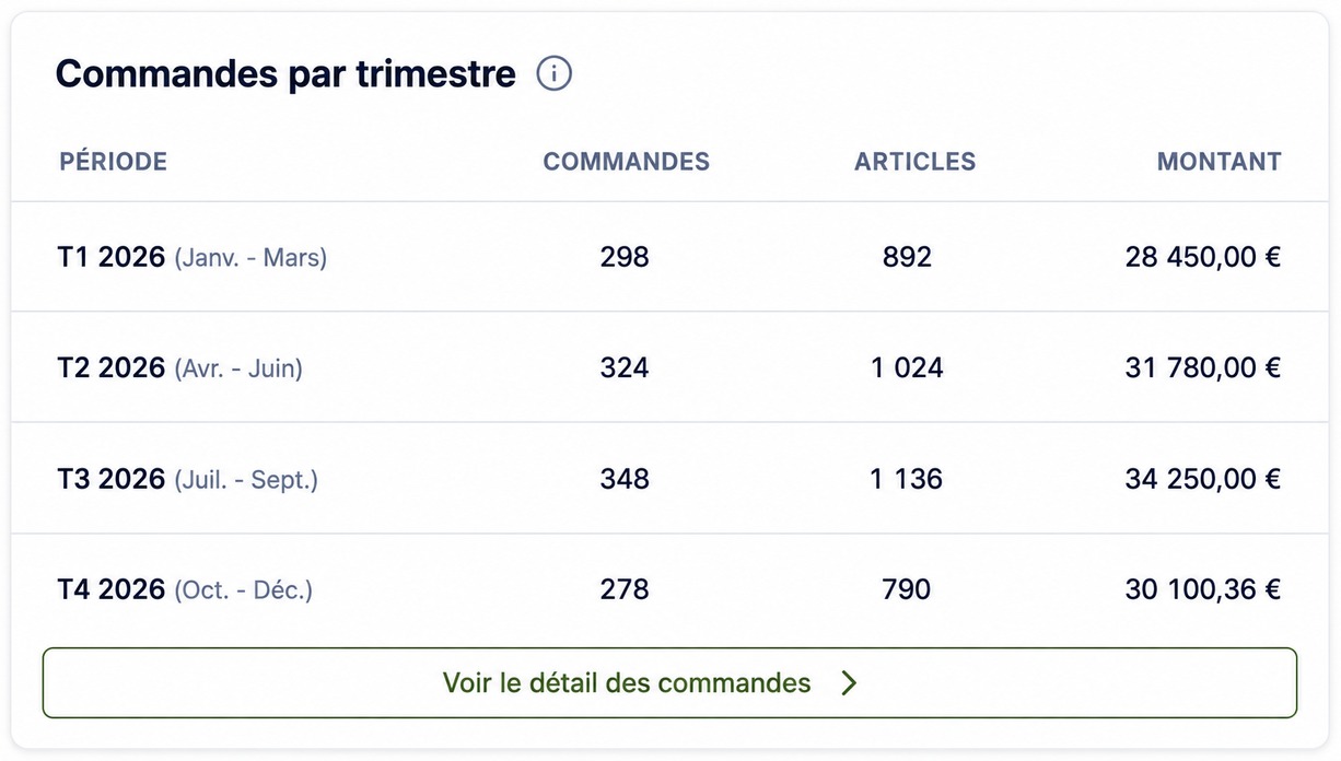 Commandes par trimestre avec le détail des articles et des montants