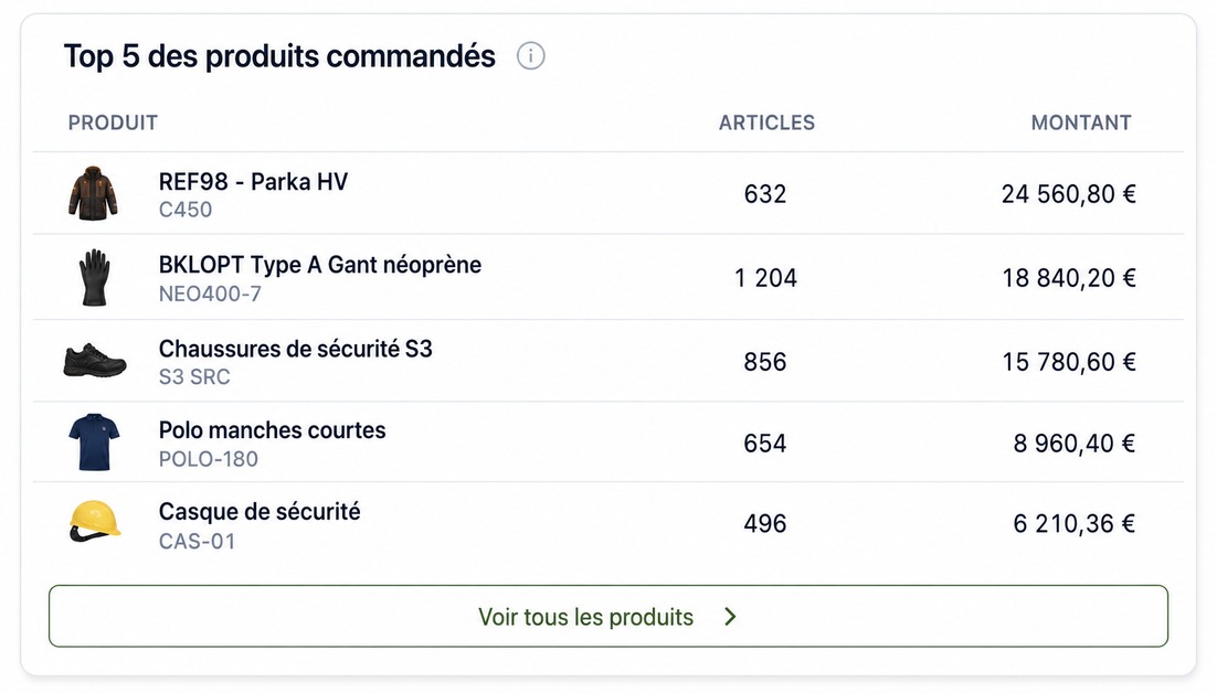 Top 5 des produits commandés avec le nombre d articles et le montant