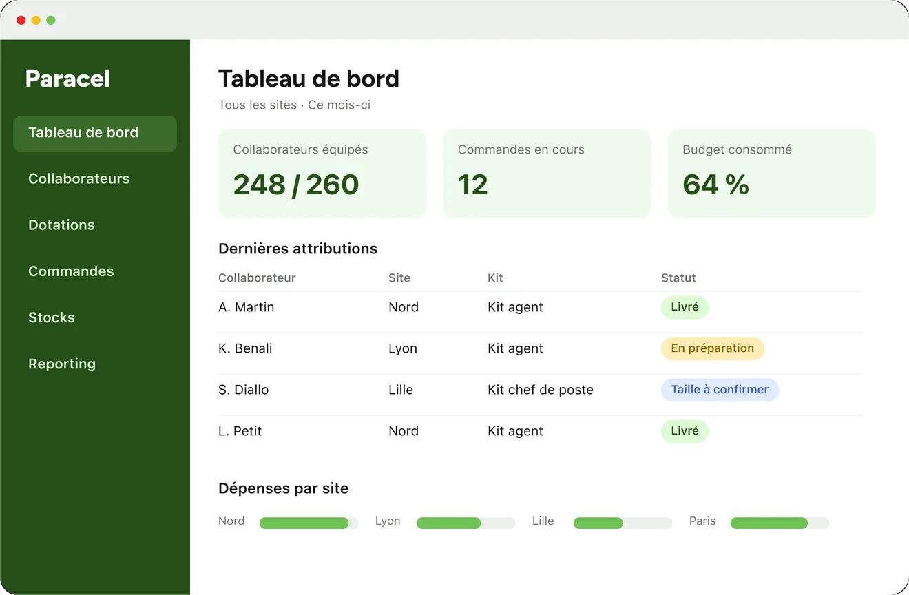 Tableau de bord Paracel : collaborateurs équipés, commandes en cours, budget consommé et dépenses par site