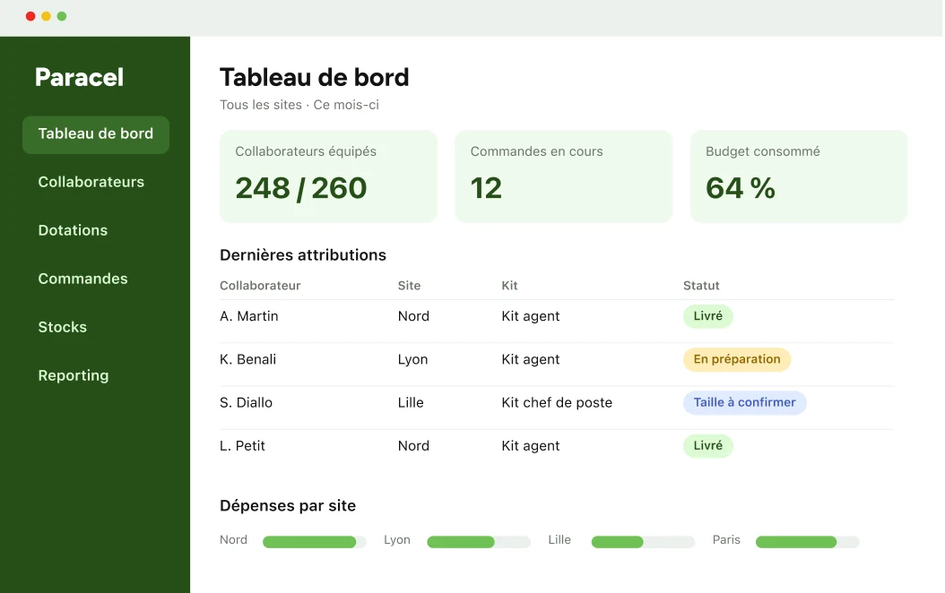 Tableau de bord Paracel affichant les collaborateurs équipés à 248 sur 260, 12 commandes en cours, et un budget consommé de 64%. Liste des dernières attributions avec collaborateurs A. Martin et L. Petit livrés, K. Benali en préparation, S. Diallo avec taille à confirmer. Graphique de dépenses par site montrant des barres vertes pour Nord, Lyon, Lille et Paris.
