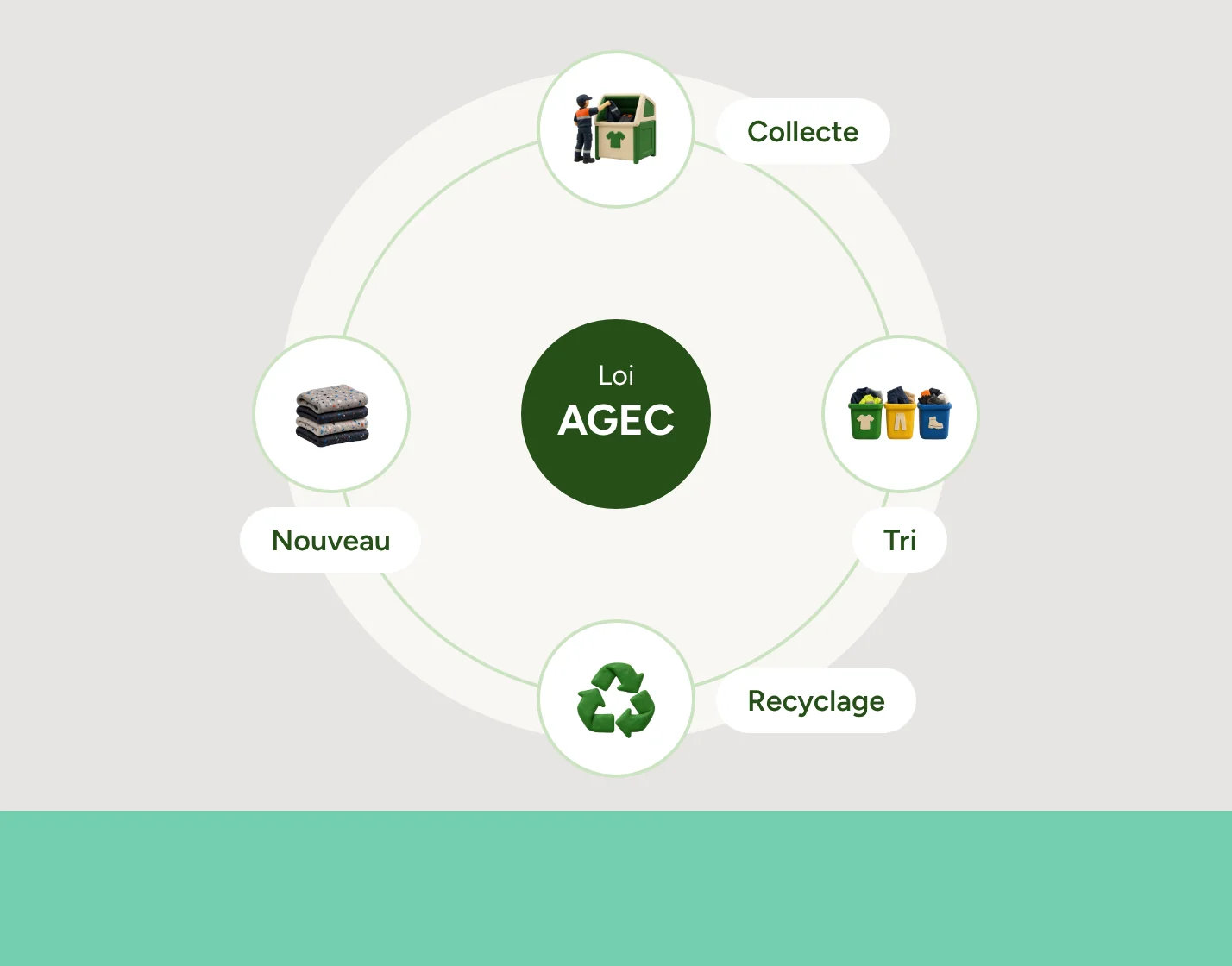 Cycle de recyclage conforme à la loi AGEC : collecte, tri, recyclage puis nouveau vêtement