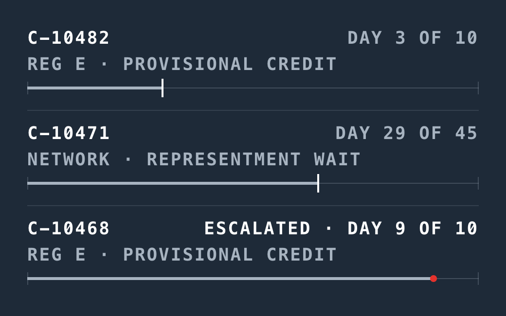Three cases and their timers: C-10482, Reg E provisional credit, day 3 of 10; C-10471, network representment wait, day 29 of 45; C-10468, Reg E provisional credit, day 9 of 10, escalated before its deadline.