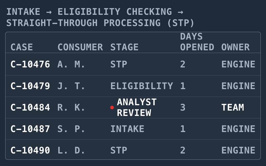 A working queue of five cases. Each case enters at intake and moves through eligibility checking and straight-through processing with the engine as owner; C-10484 stops for analyst review and passes to the team.