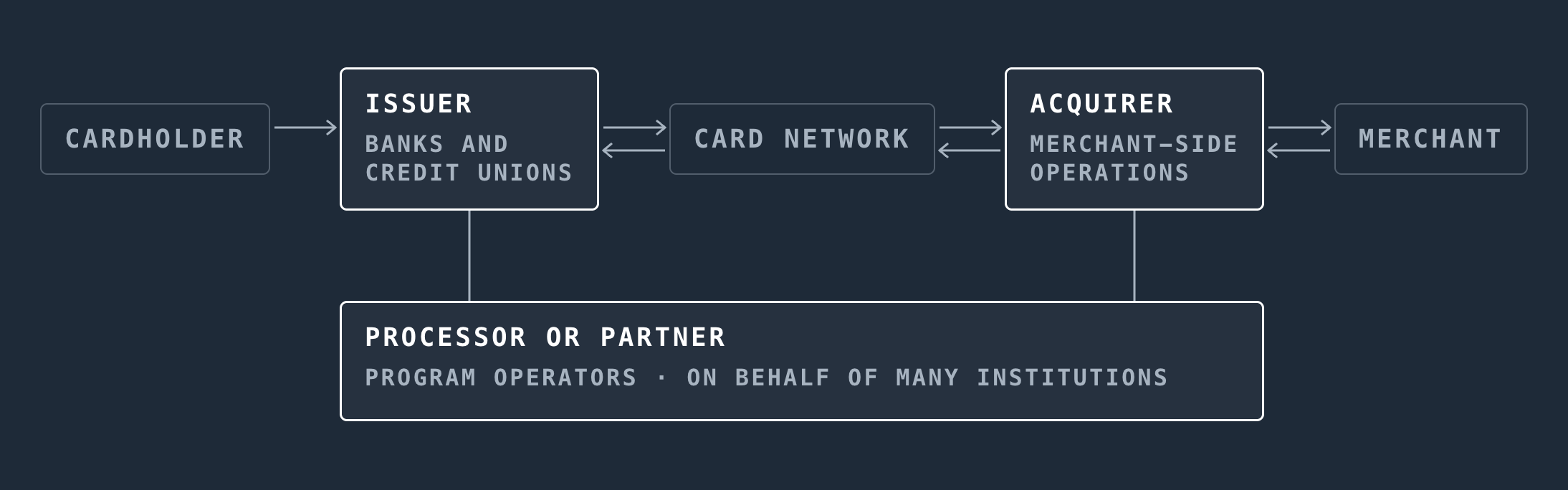 The dispute cycle, drawn once: cardholder, issuer, card network, acquirer, merchant, with the processor or partner across it, and the way back through the network. The three seats marked.
