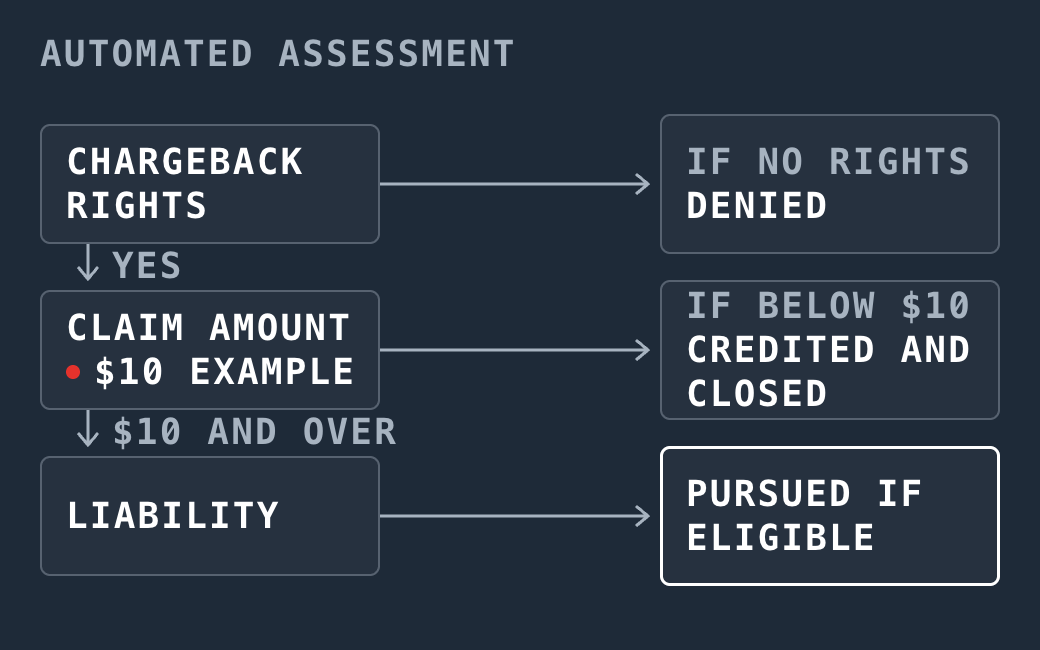 Automated assessment checks chargeback rights, then the claim amount against an example write-off threshold of $10, then liability. With no chargeback rights the claim is denied; below $10 it is credited and closed; at $10 and over it goes on to liability and is pursued if eligible.