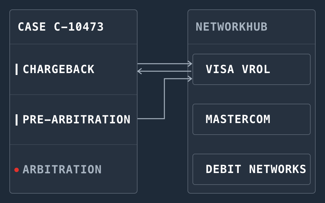 One case, C-10473, through NetworkHub to Visa VROL: the chargeback filed, the representment back on the same record, the pre-arbitration filed; arbitration, the issuer's decision, not yet reached. Mastercom and the debit networks are on the same layer.