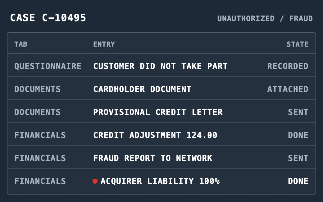 Drawing of one case record in AdjustmentHub, illustrative case C-10495, unauthorized or fraud: the questionnaire records that the customer did not take part, a cardholder document is attached, a provisional credit letter is sent, a credit adjustment of 124.00 is posted, a fraud report is sent to the network, and liability is allocated 100 percent to the acquirer.