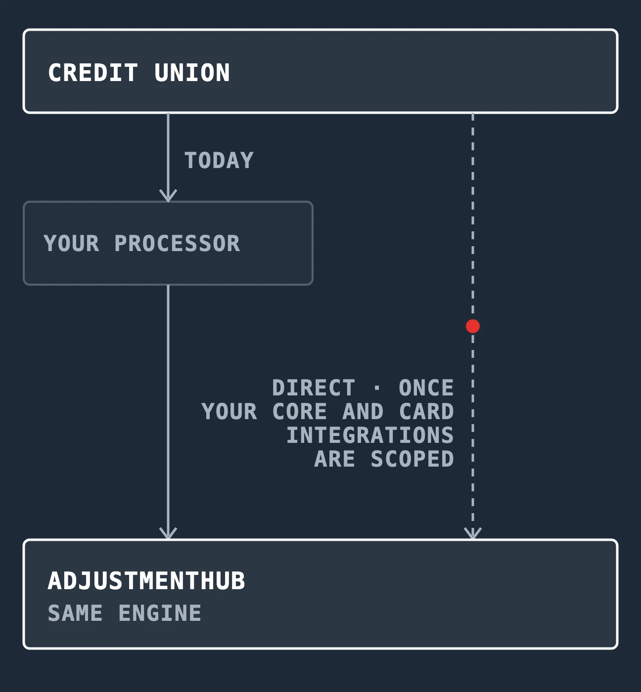Drawing of two roads from a credit union to AdjustmentHub, the same engine: today, through your processor; or direct, once your core and card-processing integrations are scoped, since Lean builds them during the implementation.