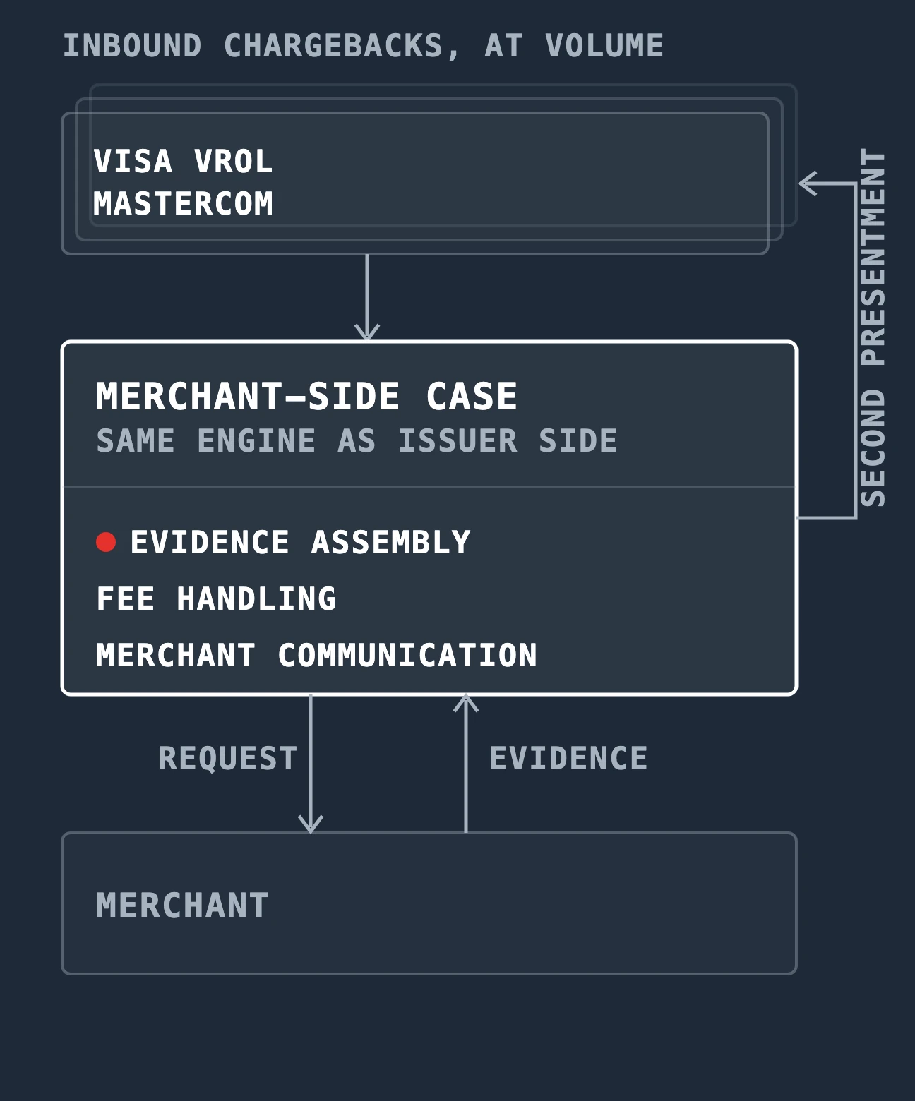 Drawing of an acquirer's dispute: inbound chargebacks arrive at volume from Visa VROL and Mastercom into one merchant-side case on the same engine as the issuer side, where evidence assembly, fee handling and merchant communication run. The case requests evidence from the merchant, receives it, and sends a second presentment back to the network.